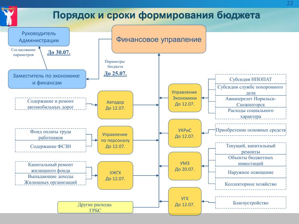 Управление хозяйством. Отдел экономики администрации. Главный распорядитель бюджетных средств - школ. Порядок формирования администрация города. Положение отделе финансов.