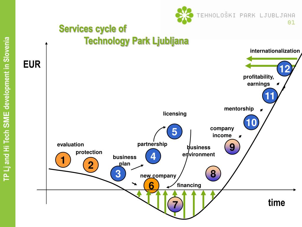 Ppt Technology Park Ljubljana And Hi Tech Sme Development In Slovenia Powerpoint Presentation Id 3206493