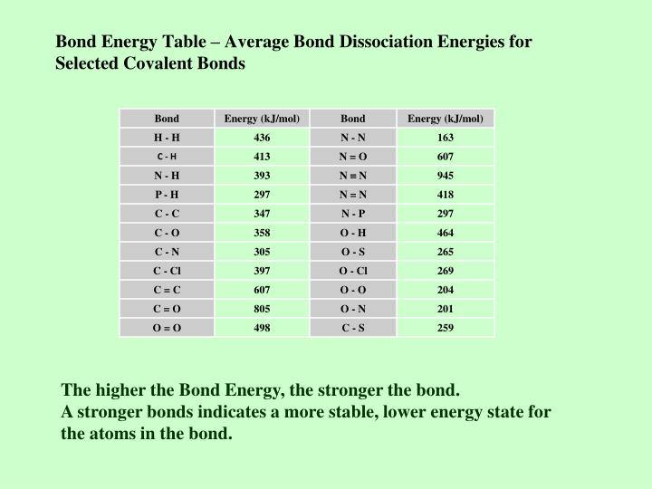 Bond Energy Profile Chart