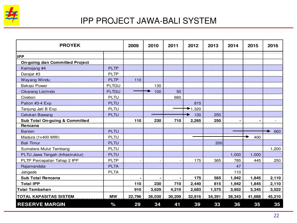 PPT - INDONESIA ELECTRICITY SUPPLY CHALLENGES : TEN-YEAR ELECTRICITY ...