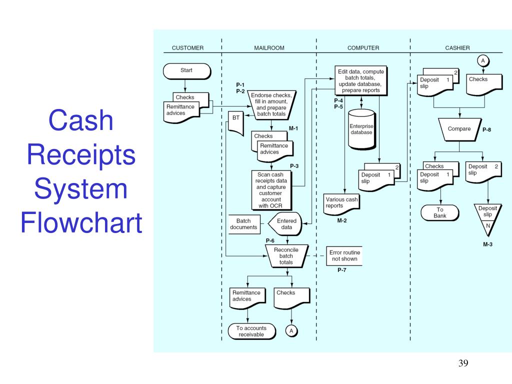 Cash Receipt Flow Chart Cash Receipt Flow Chart