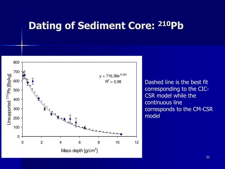 210pb sediment dating