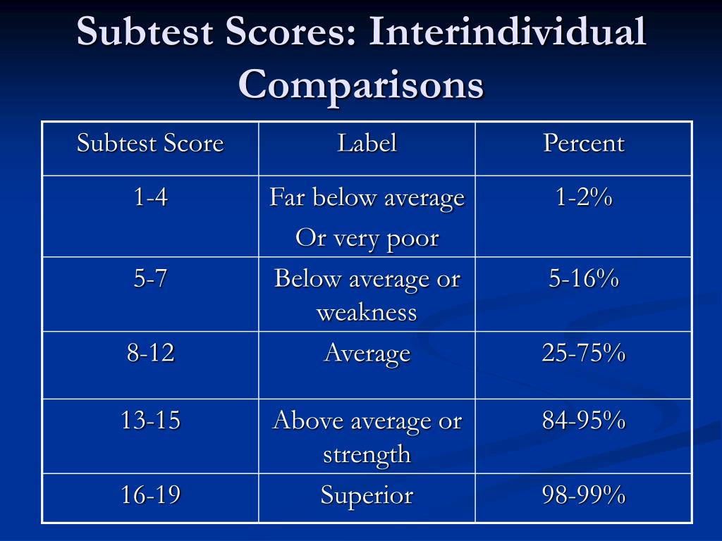 Index Score