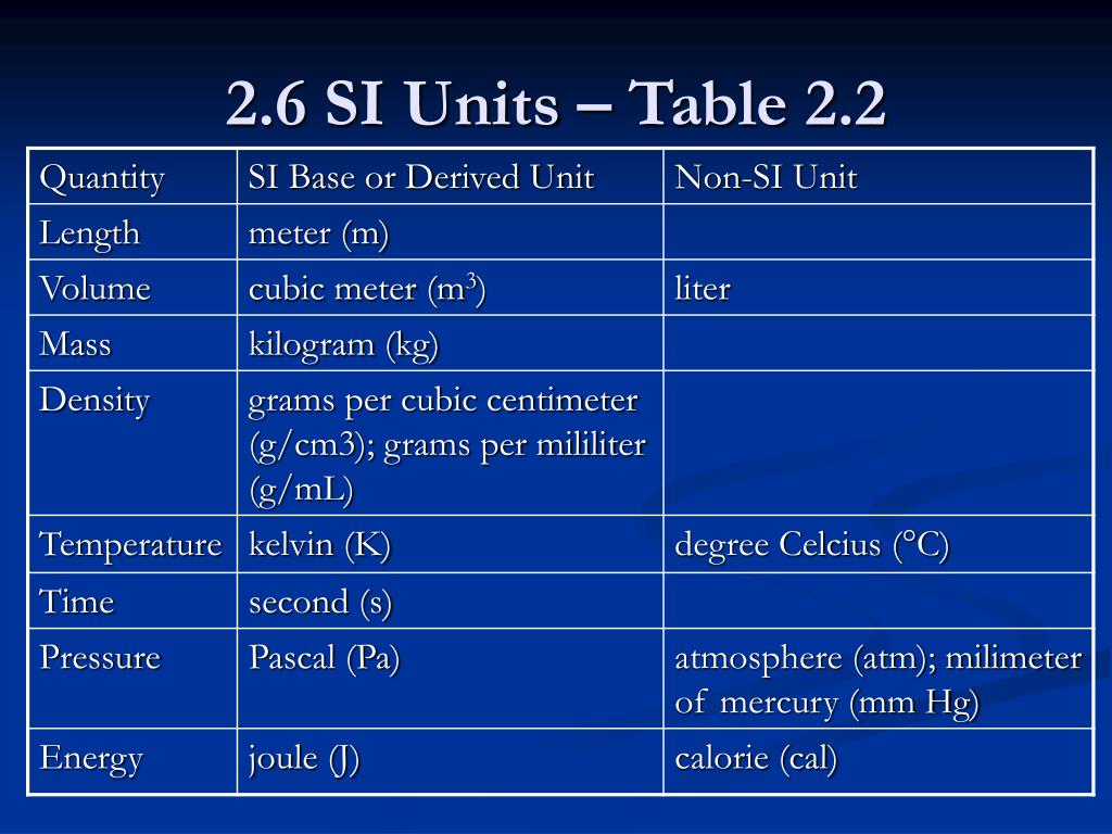 Юнит таблица вб. Si Base Units. Si Units Table. Base Quantity derived. Derived Unit.