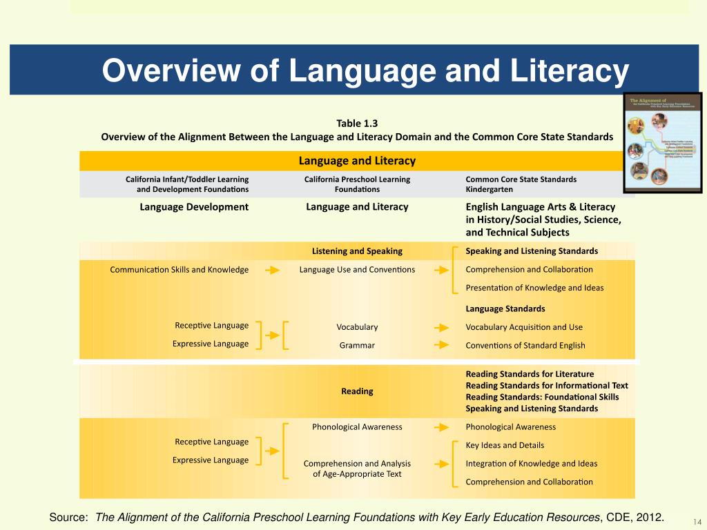 PPT - English Language Arts PowerPoint Presentation, free download - ID ...