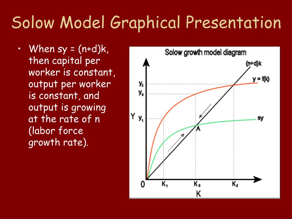 Graphic model. Solow growth model. Solow model growth rate. Solow model economy. Solow model wage.