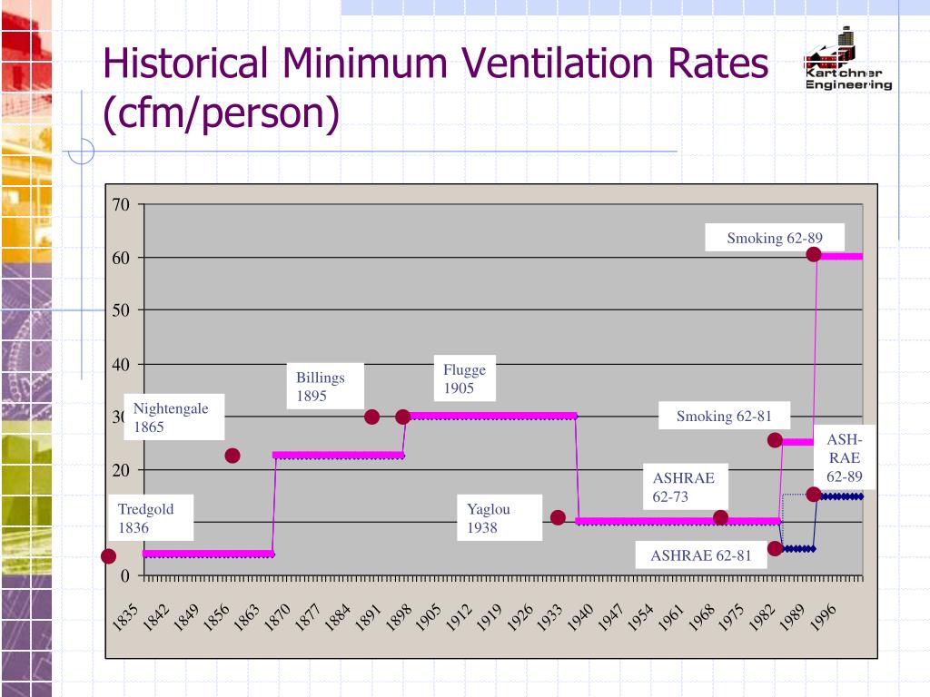 minimum ventilation rates in breathing zone minimum ventilation rates in breathing zone