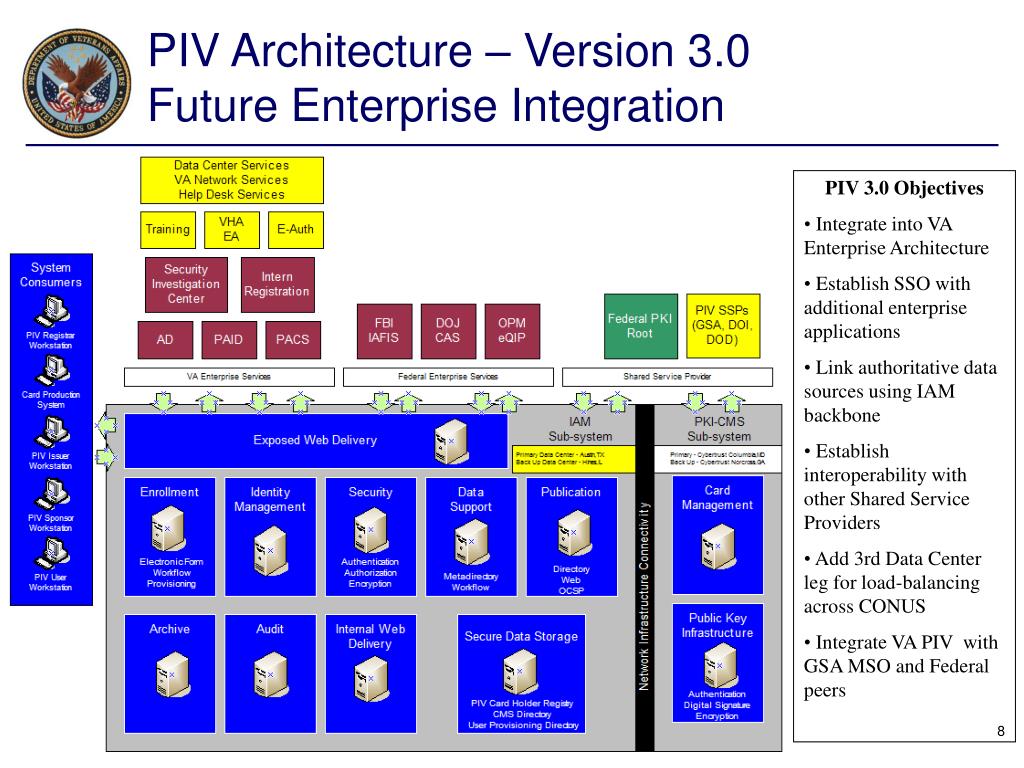Ppt Department Of Veterans Affairs Personal Identity