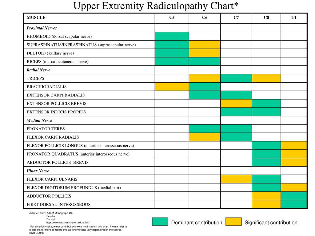 icd 10 radiculopathy right upper extremity