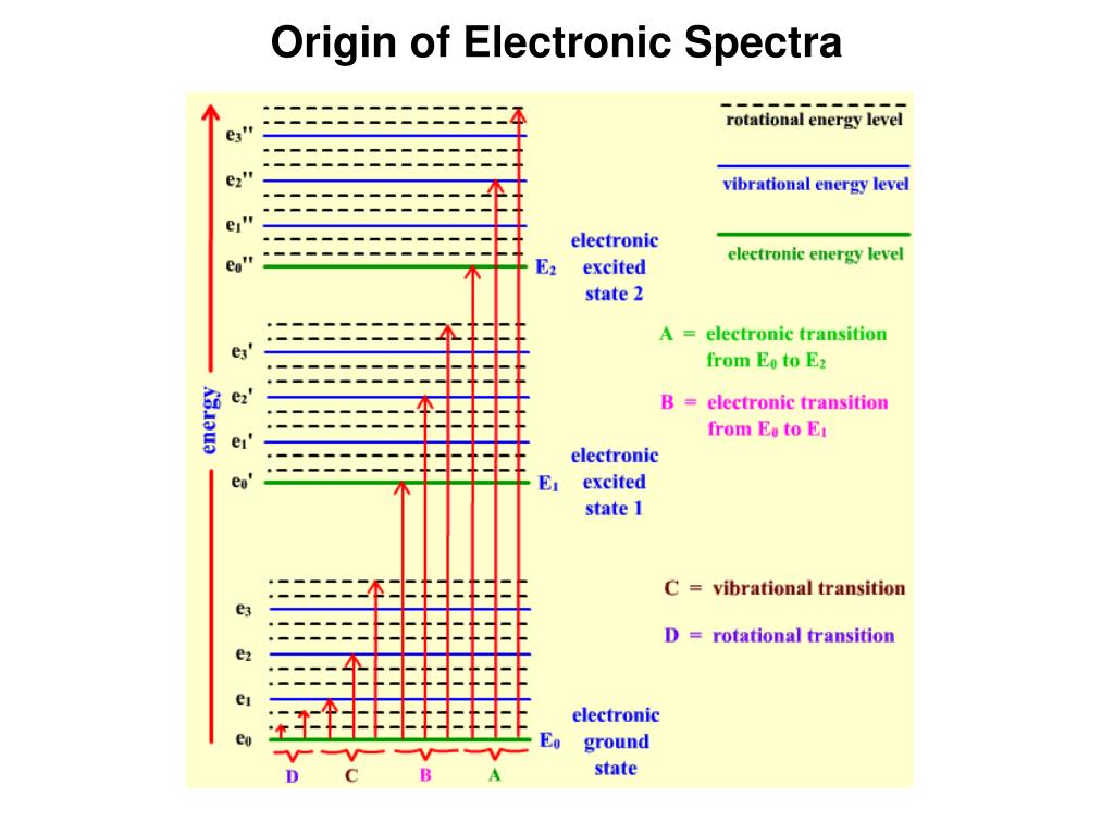 PPT - Electronic Spectroscopy of molecules PowerPoint Presentation, free  download - ID:3213698