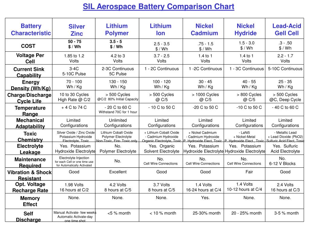 Cell Battery Comparison Chart