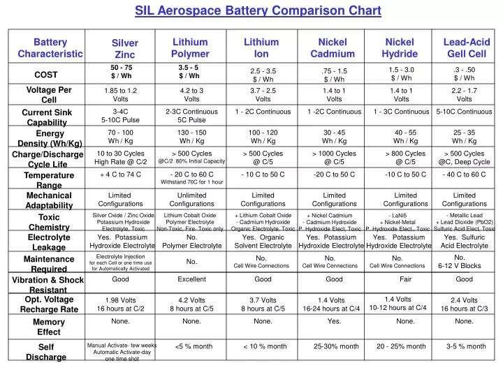 Battery Comparison Chart