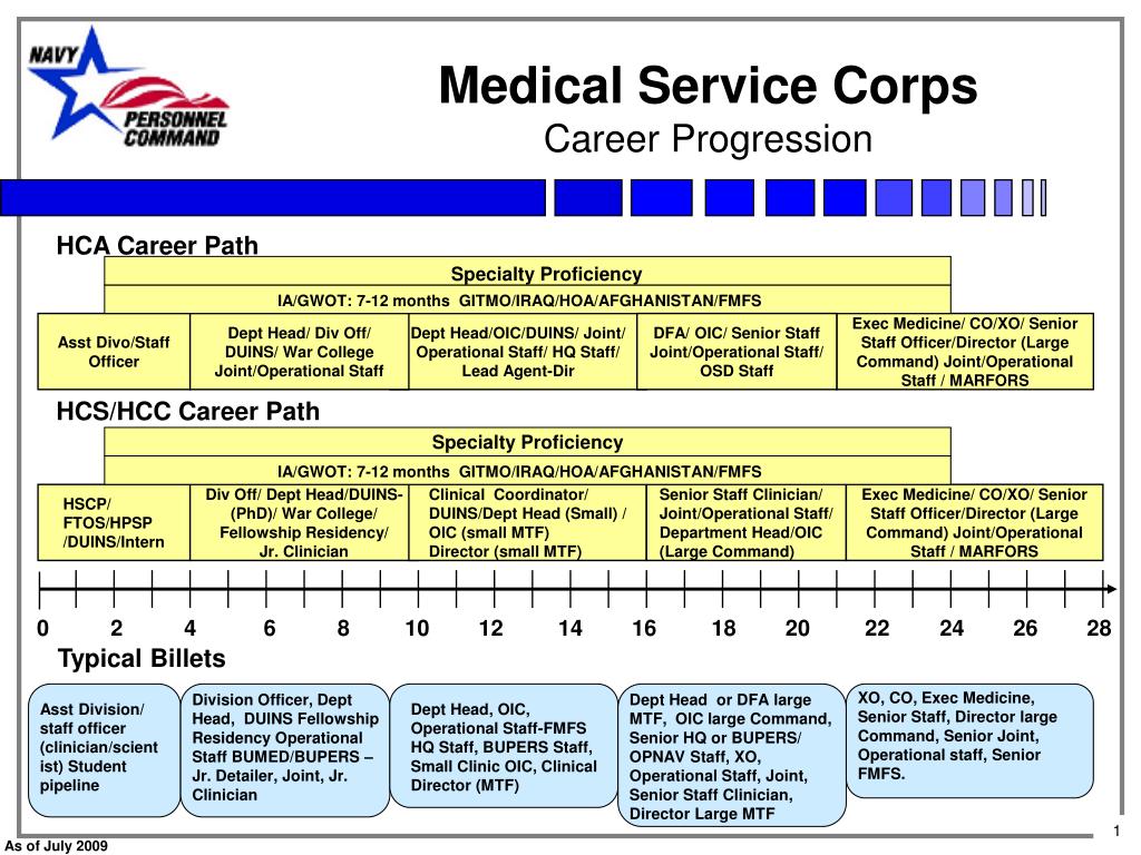 PPT Medical Service Corps Career Progression PowerPoint Presentation