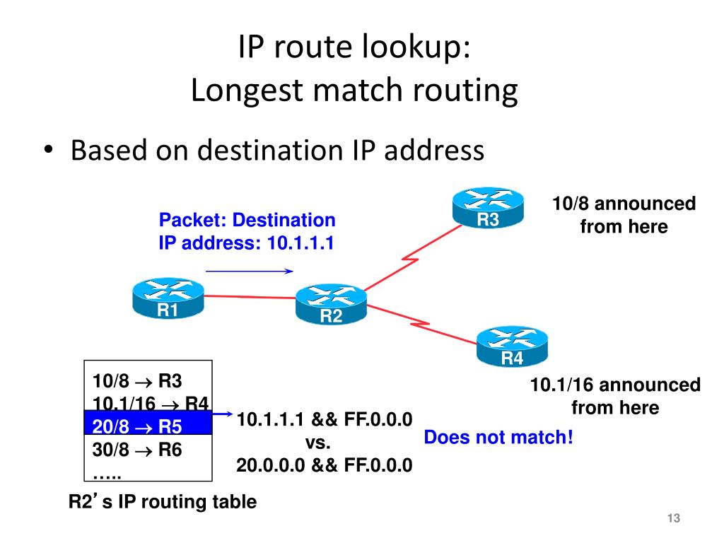 Destination IP address что это. Routing. IP Route. IP routing Table. Router address