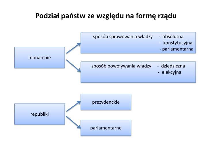 Oceń Który System Sprawowania Władzy Monarchia Absolutna Czy Parlamentarna PPT - WIEDZA O SPOŁECZEŃSTWIE PowerPoint Presentation - ID:3216655