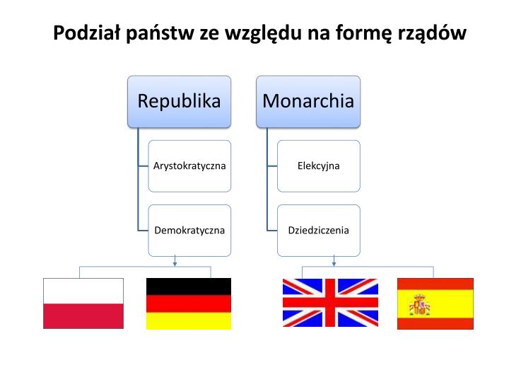 Oceń Który System Sprawowania Władzy Monarchia Absolutna Czy Parlamentarna PPT - WIEDZA O SPOŁECZEŃSTWIE PowerPoint Presentation - ID:3216655