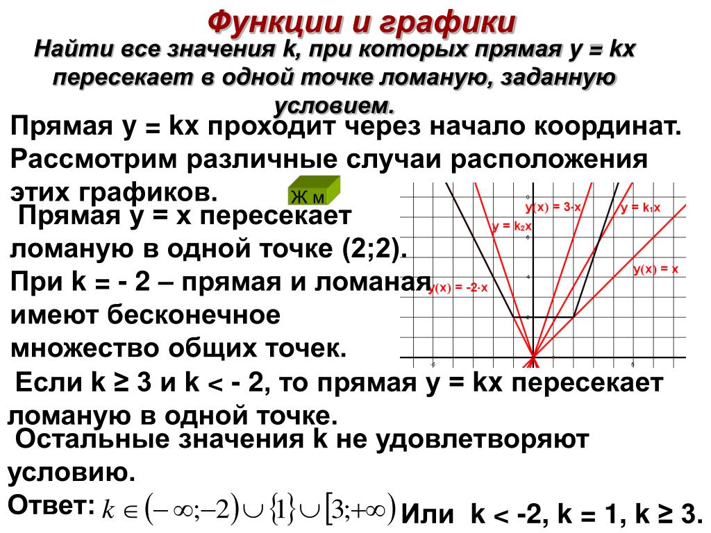 Докажите что графики функций. Прямые y=KX. Найдите все значения k при которых прямая. Ломаные графики функций. Прямая  ￼  пересекает график в точках  ￼  и  ￼.