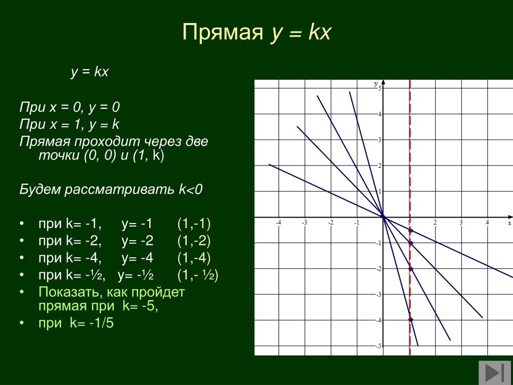 L y x 0 x 1. Прямая y=KX. Прямые y=KX. График KX. Построение графиков y=KX.