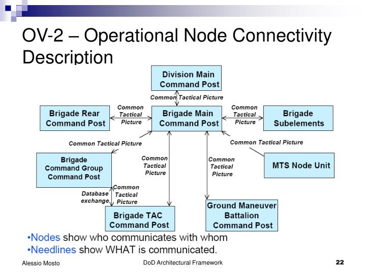 PPT - DoD Architecture Framework Overview PowerPoint Presentation - ID ...