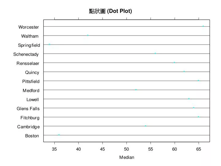 ppt 點狀圖 dot plot powerpoint presentation free dot plot creator