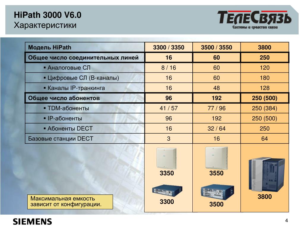 Максимальная емкость 90. Siemens HIPATH 3800. HIPATH 3000. Таблица конфигуратор моделей оборудования. HIPATH 4000 характеристики.