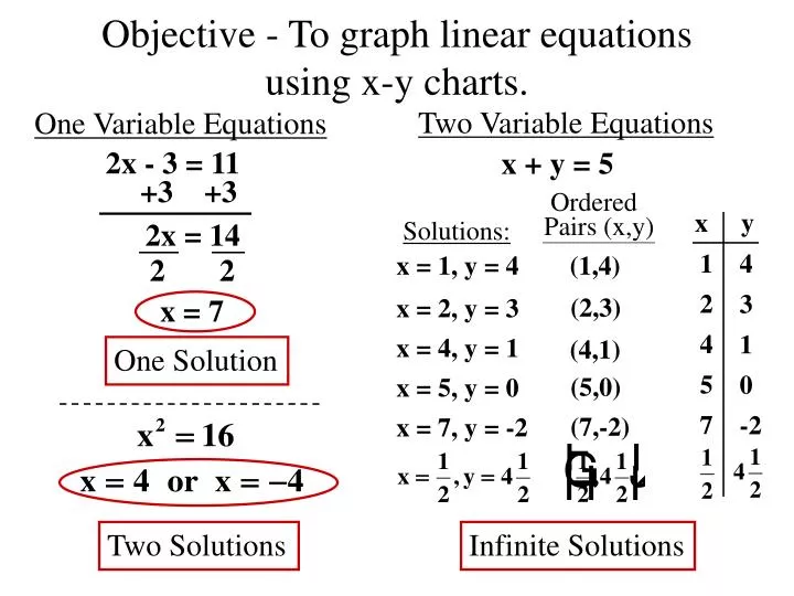 Ppt Objective To Graph Linear Equations Using X Y Charts Powerpoint Presentation Id