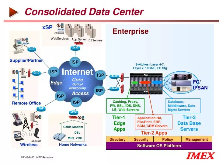 Ppt Consolidated Data Center Powerpoint Presentation Free Download Id