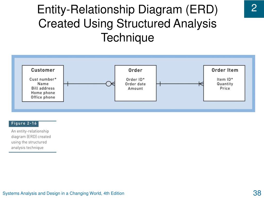 Structured analysis. Erd - entity relationship diagrams. создать erd. structured analysis and design technique. analysis techniques.
