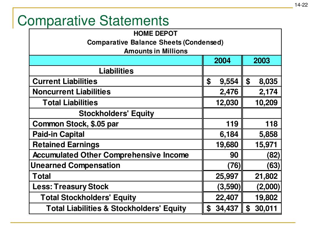 presentation of comparative financial statements