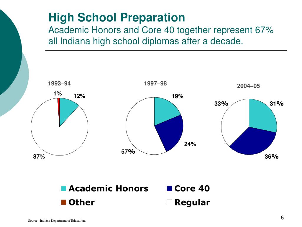 PPT Indiana Core 40 Curriculum PowerPoint Presentation, free download