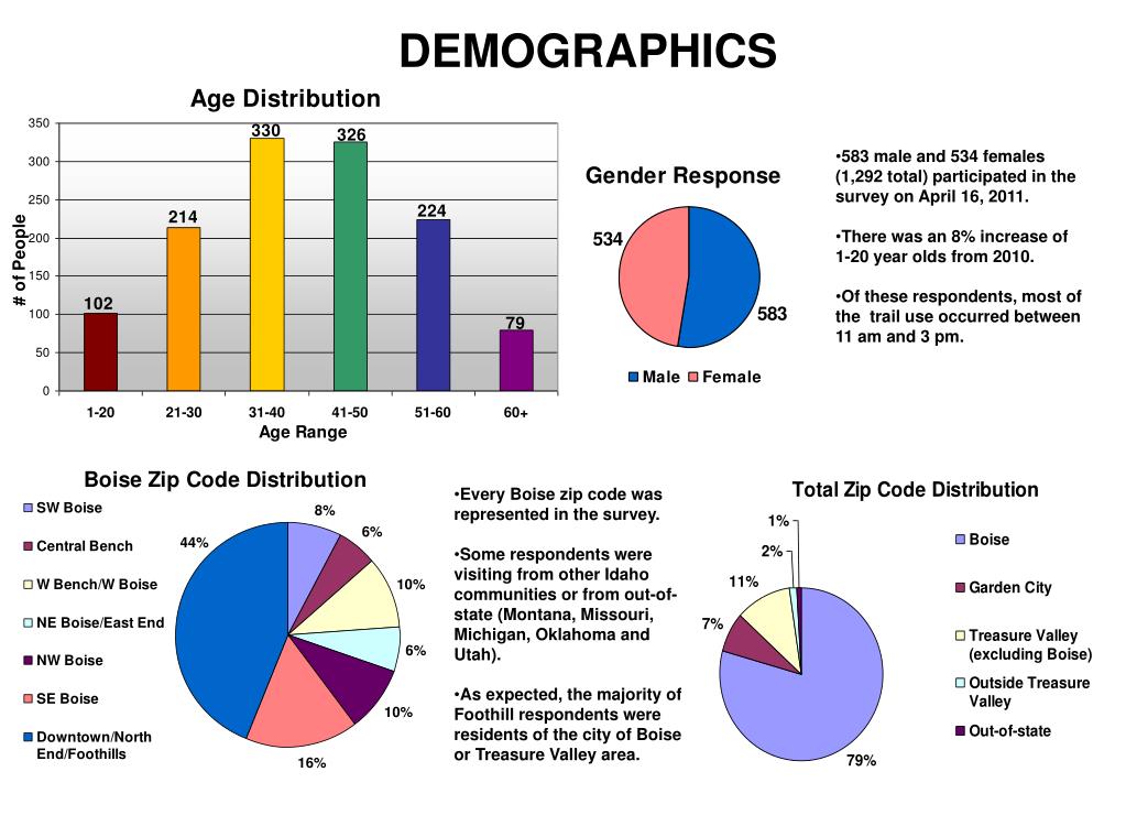 presentation of demographic data