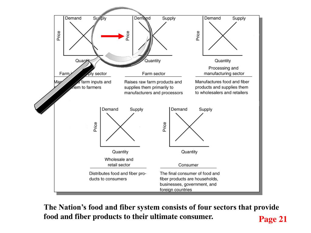PPT The U.S. Food and Fiber Industry PowerPoint Presentation, free download ID3225977