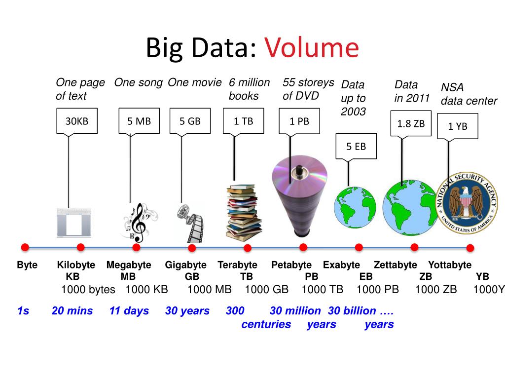 Видео данные. Понятие big data. Характеристики big data. Объем big data. Объем (Volume) big data.