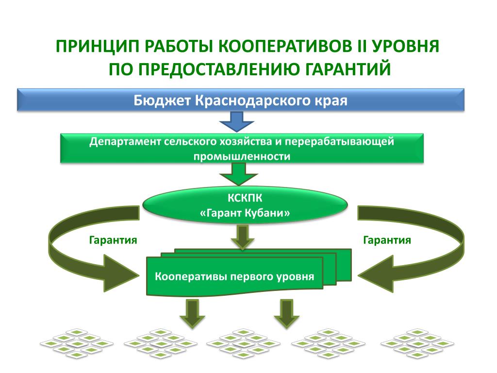 Перерабатывающие кооперативы. Задачи потребительской кооперации. Принципы кооператива потребительского. Потребительская кооперация презентация. Потребительский кооператив презентация.