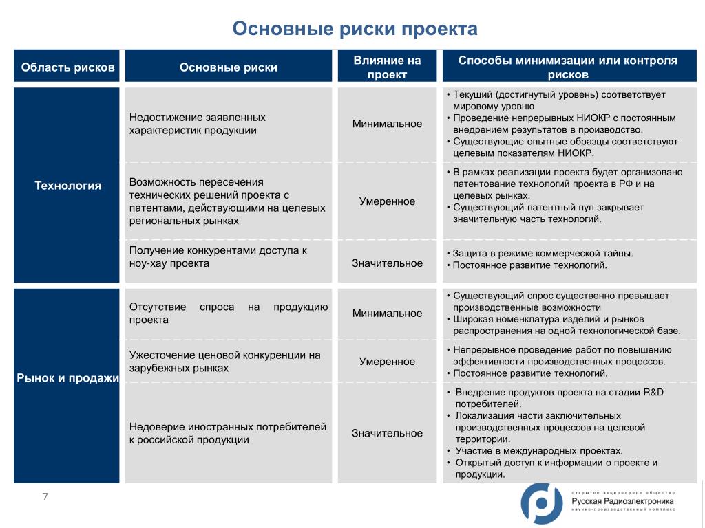 Примеры рисков проекта и их решение