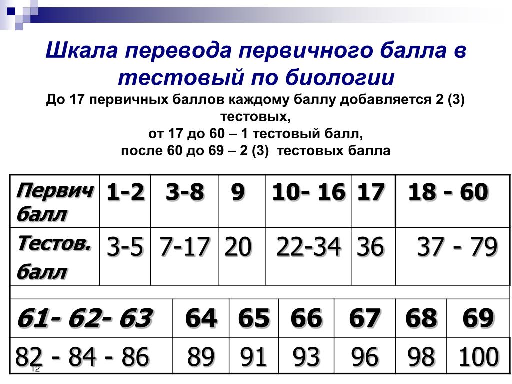 Таблица перевода первичных баллов по русскому. Первичные баллы по биологии. Первичные баллы ЕГЭ биология.
