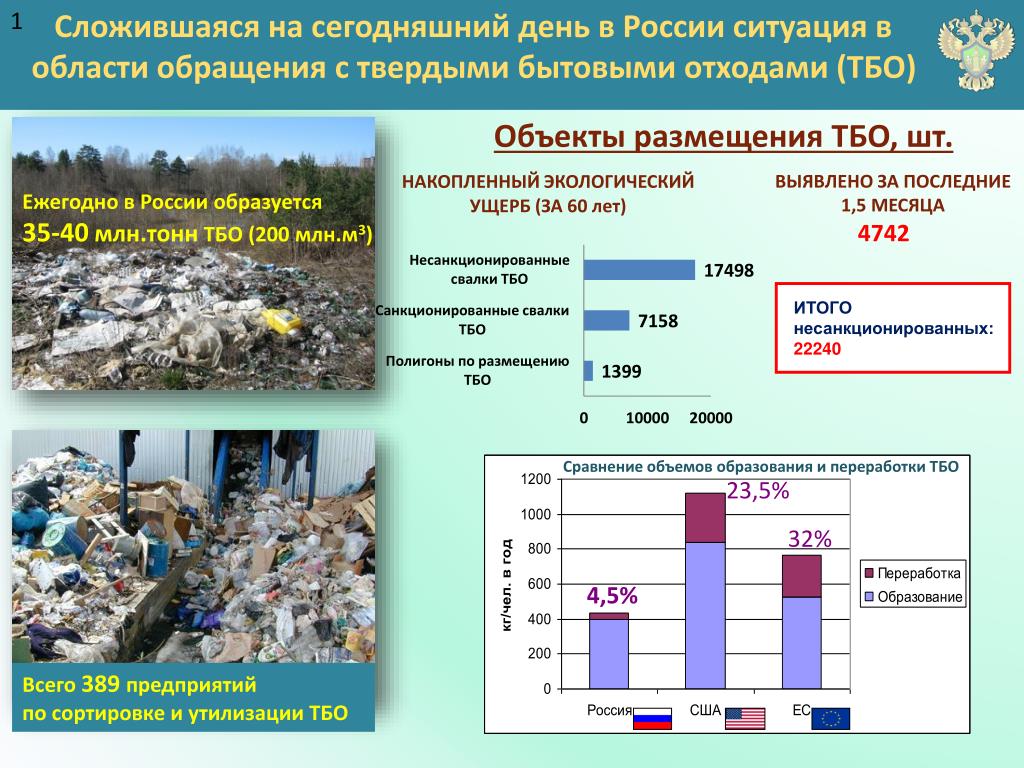 Ежегодно в россии образуется. Ежегодно в России образуется отходов. Мониторинг твердых и бытовых отходов. Ежегодно в Курской области образуется ТБО. Ежегодно в России.