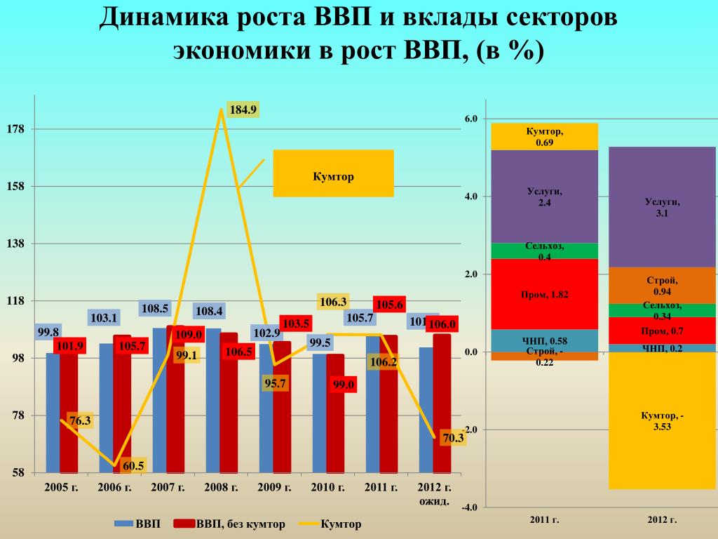 Ввп киргизии