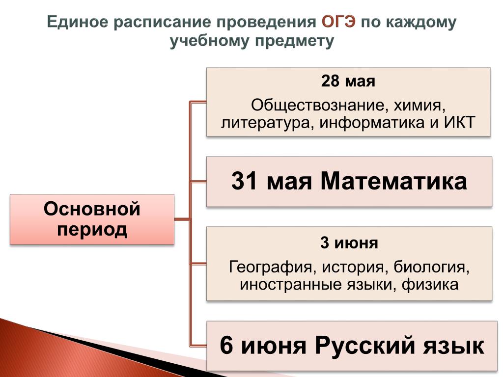 Период проведения огэ