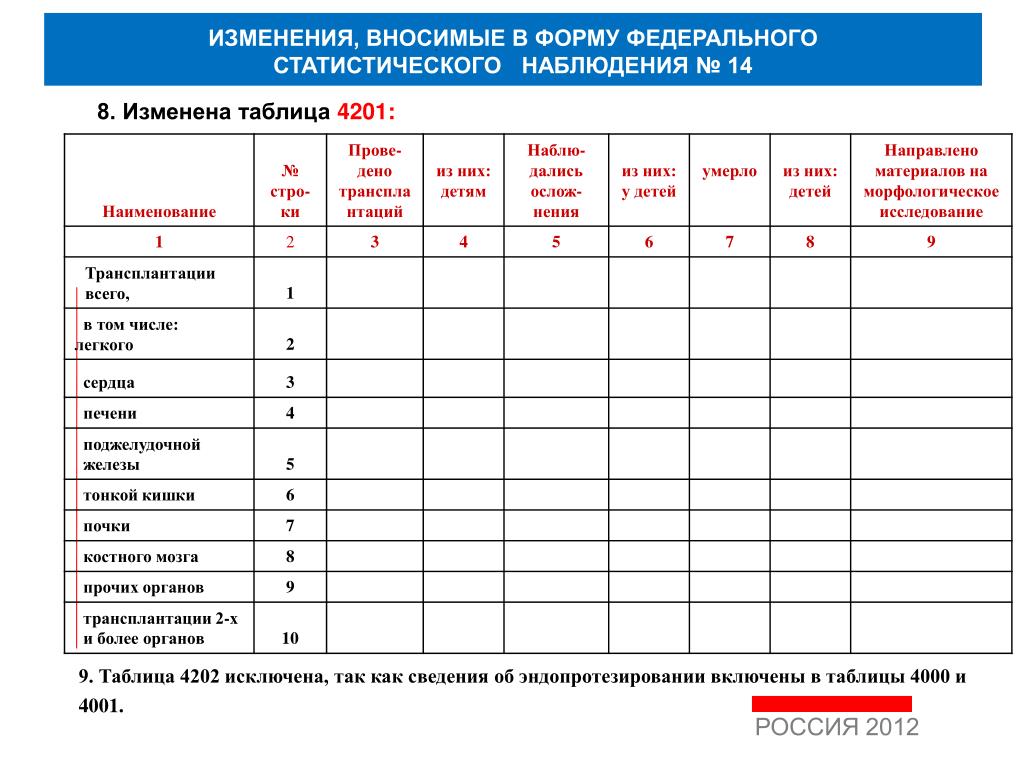 Статистические отчеты медицинских организаций. Таблица формы статистического наблюдения в статистике. Формуляр статистического наблюдения. Статистический формуляр образец. Федеральное статистическое наблюдение.