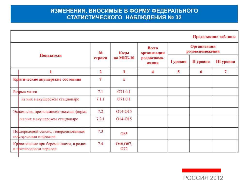 Форма федерального статистического наблюдения. Формы федерального государственного статистического наблюдения. Отчетные формы статистического наблюдения. Форма отчетности федерального статистического наблюдения. Коды к форме федерального статистического наблюдения.