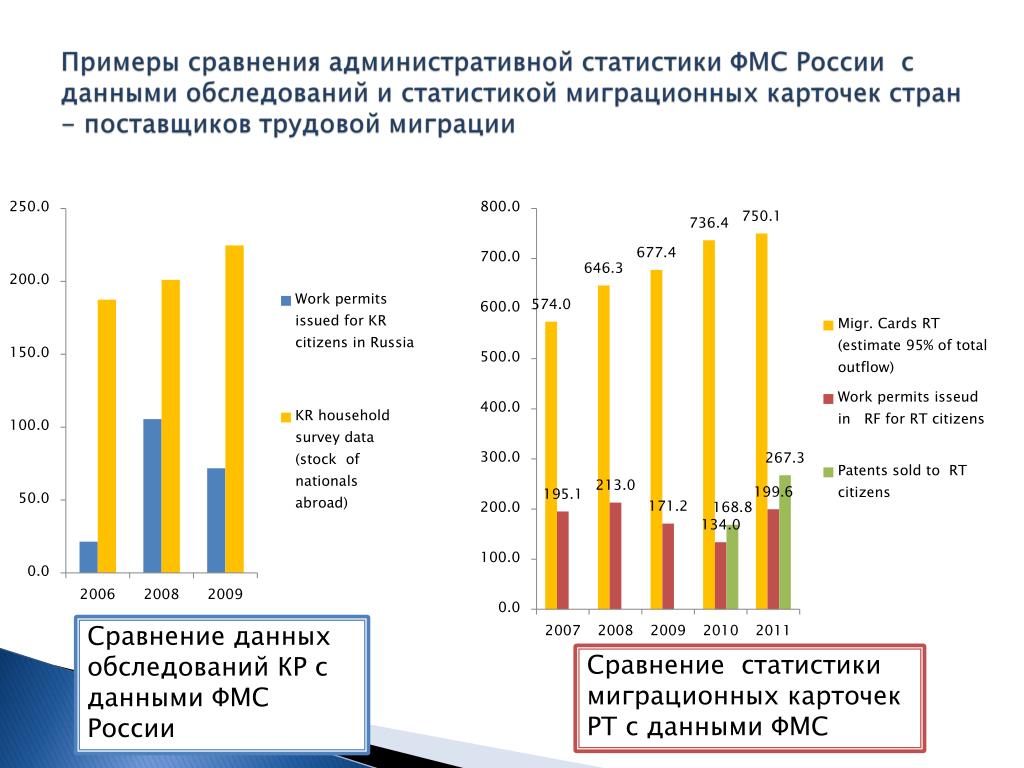 Трудовая статистика россии. Миграционная статистика РФ 2020. Трудовая миграция в России 2020 статистика. Трудовая миграция РФ 2021. Трудовая миграция РФ статистика 2021.