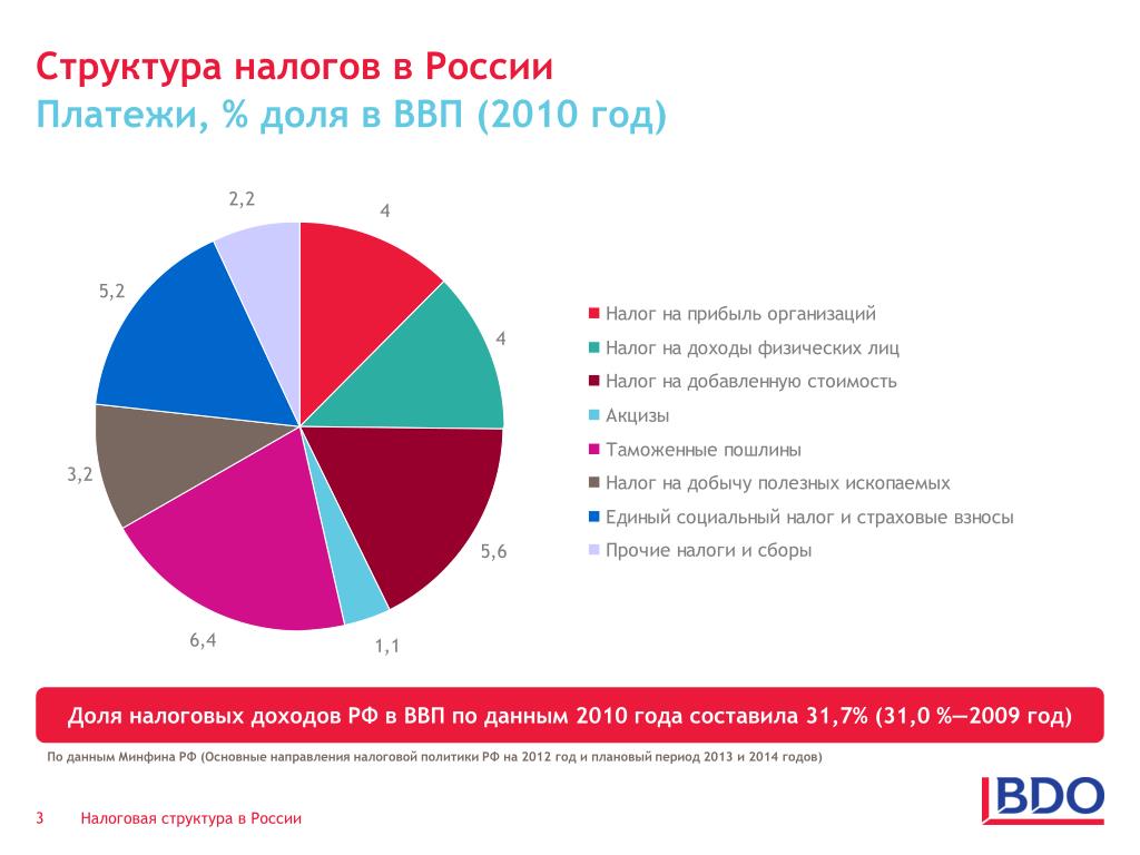 Налог организации на заработную плату. Налоги в России. Структура налогов в России.