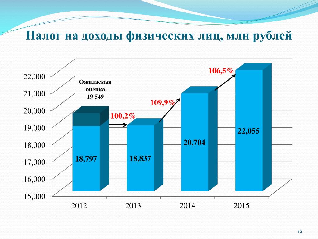 В период 2014 2015 годов. Динамика налогов на доходы физических лиц. Налоговые поступления физического лица. Доходы физических лиц вид налога. Налог на доходы физических лиц кратко.