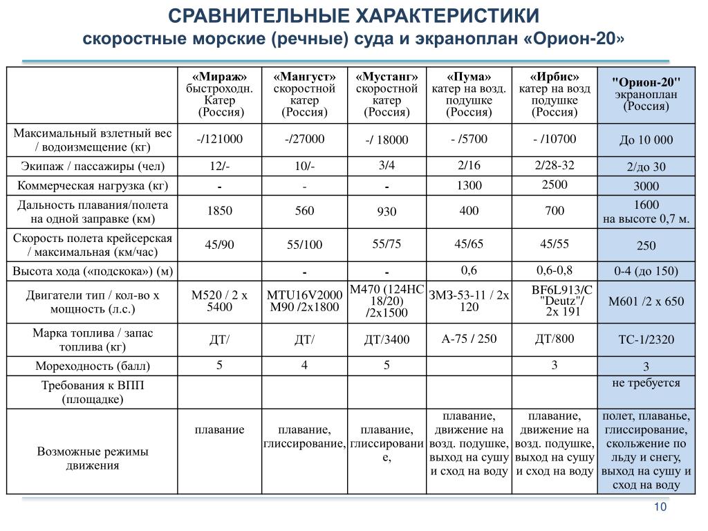 Характеристики 14 про. Орион характеристики. Экраноплан Орион-20 технические характеристики. Орион 46 технические характеристики. Орион ТТХ.