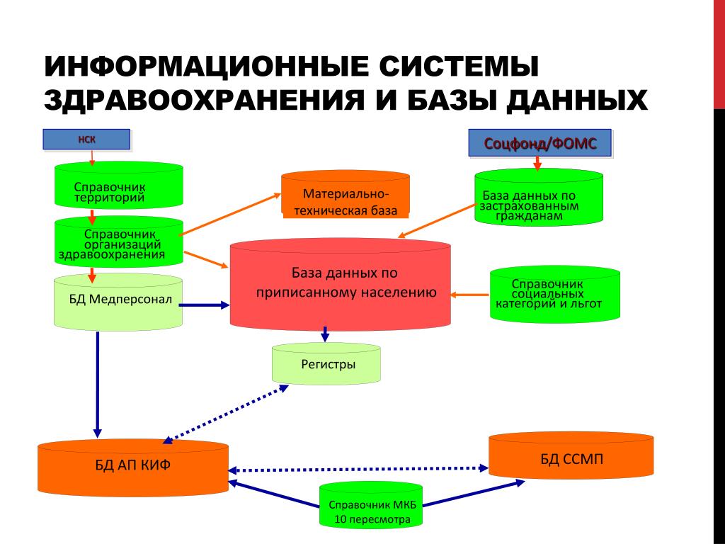 Информационная система здравоохранения база данных. Материально-техническая база учреждений здравоохранения. Регистры и распределенные базы данных в системе здравоохранения. Система здравоохранение в Кыргызстане. Модели системы здравоохранения