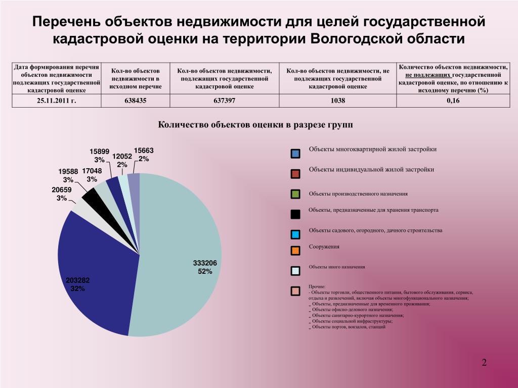 Государственная кадастровая оценка сайт. Перечень объектов недвижимости. Кадастровая оценка объектов недвижимости. Недвижимое имущество список. Реестр объектов недвижимости.