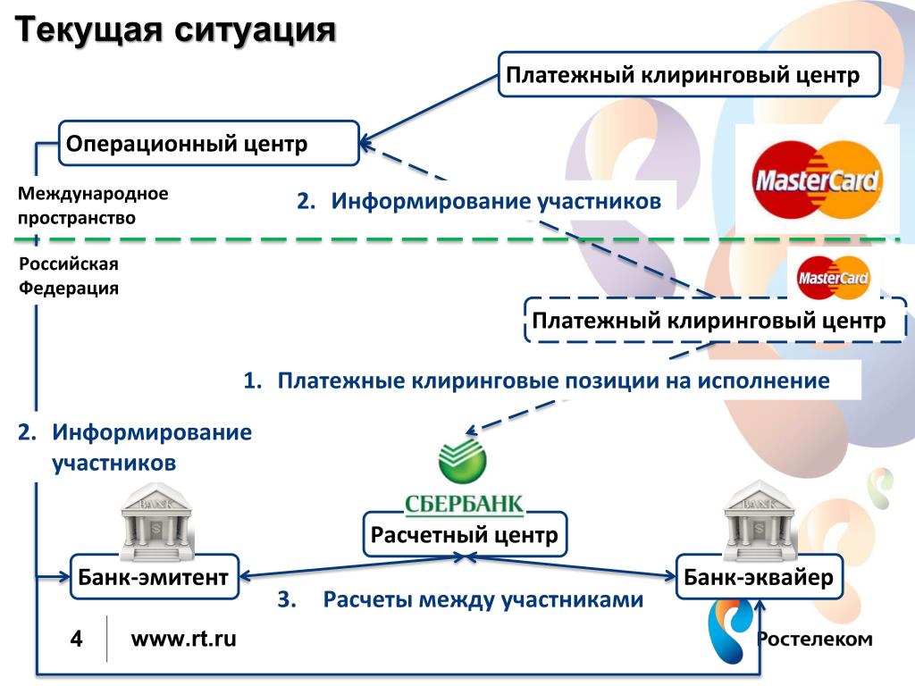Сервисы платежной системы банка россии