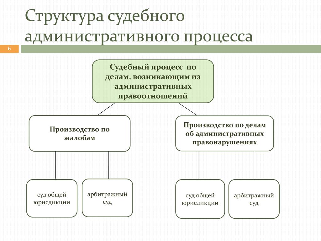 Структура административного процесса схема. Структура судебно-административного процесса. Структура административного судопроизводства.