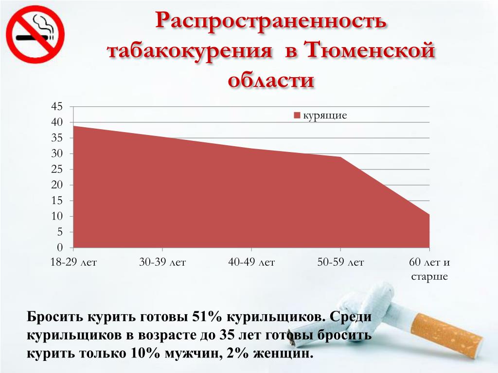 Число курящих в России. Статистика курения в России по годам. Распространенность табакокурения.